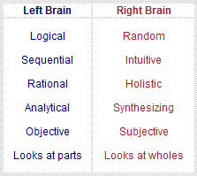 Left Brain Right Brain Characteristics Chart